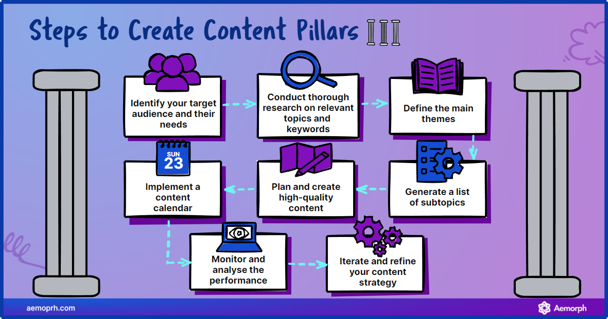 steps that help with content pillar creation.