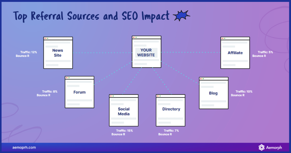 mô phỏng ảnh hưởng của các trang truy cập giới thiệu đến SEO