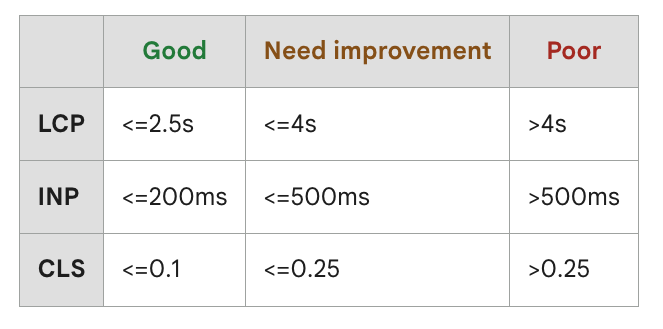 3 chỉ số quan trọng trong core web vitals là gì và bao nhiêu là tốt