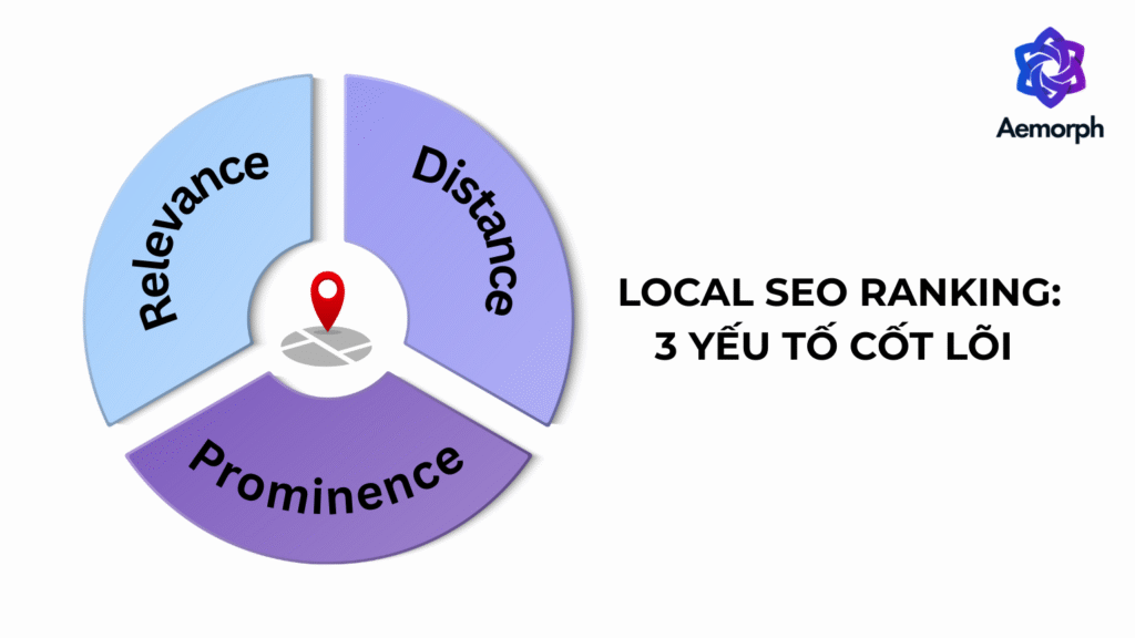3 yếu tố cốt lõi trong local seo ranking là relevance, distance và prominence
