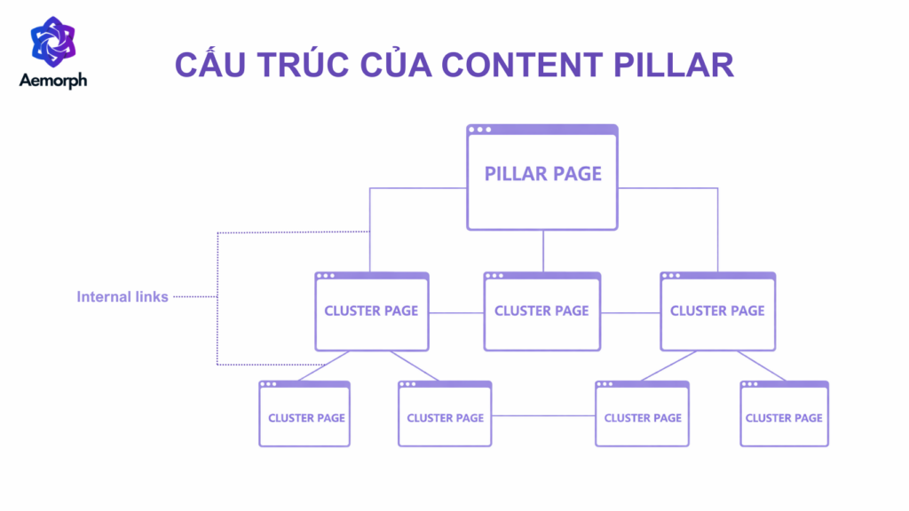 cấu trúc của content pillar