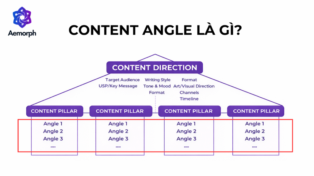 content angle là gì