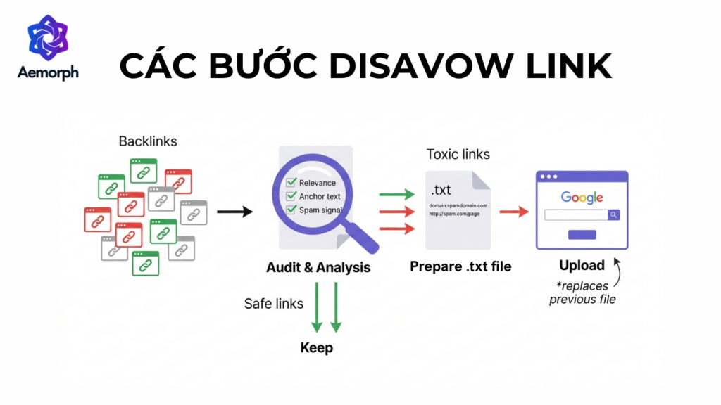 các bước disavow link