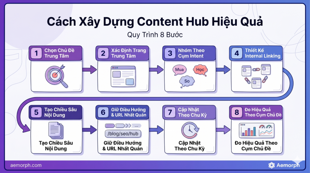 cách xây dựng content hub hiệu quả