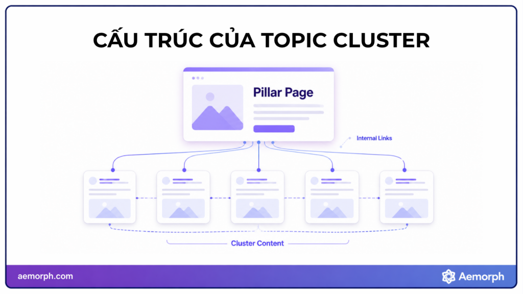 cấu trúc của topic cluster