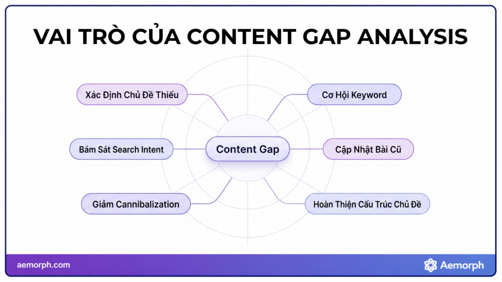 vai trò của việc phân tích content gap