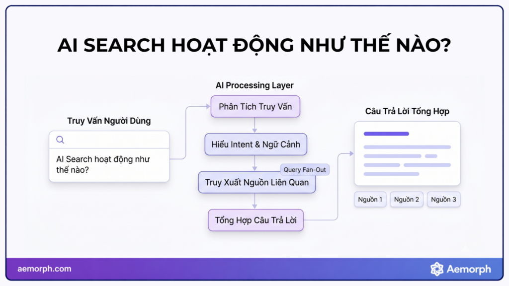 AI search hoạt động như thế nào