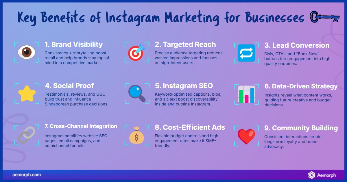 9 Reasons Instagram Delivers for Businesses Chart listing 9 Instagram marketing benefits like SEO, social proof, and lead conversion.
