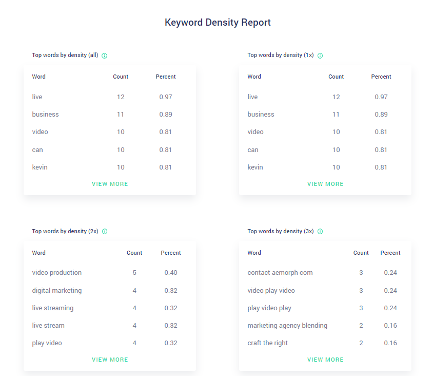 copywritely keyword density checker site report