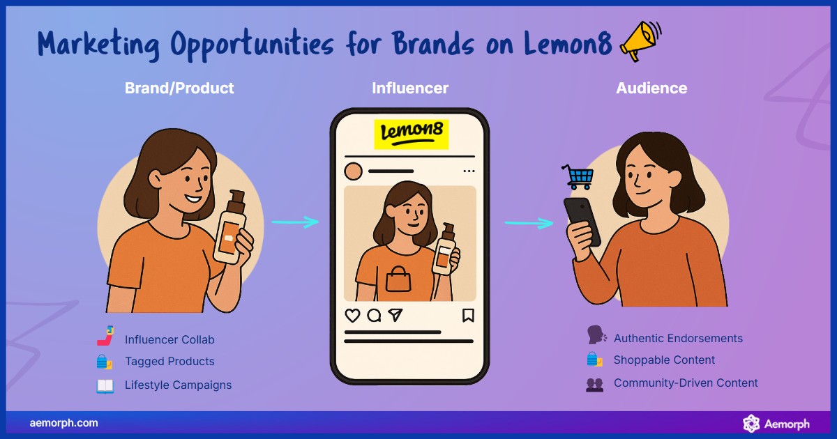 Lemon8 Influencer Marketing Strategy Lemon8 connects brands to audiences via influencer collabs, tagged posts, and community-driven campaigns.