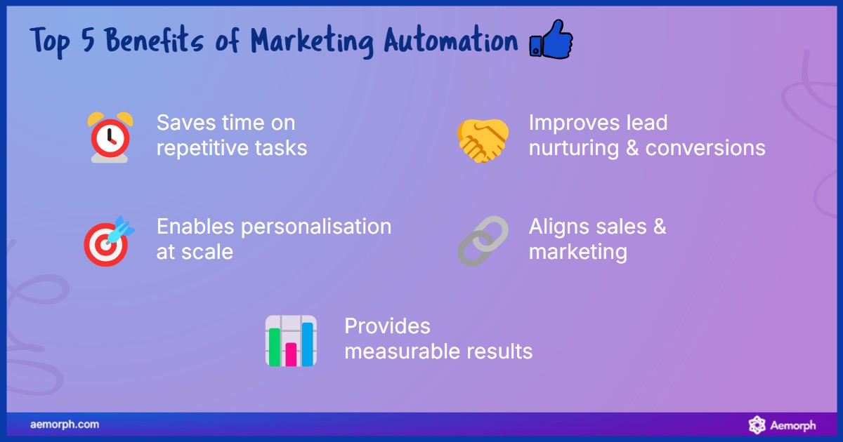 Key marketing automation benefits: time-saving, personalisation, lead nurturing, alignment, and results.