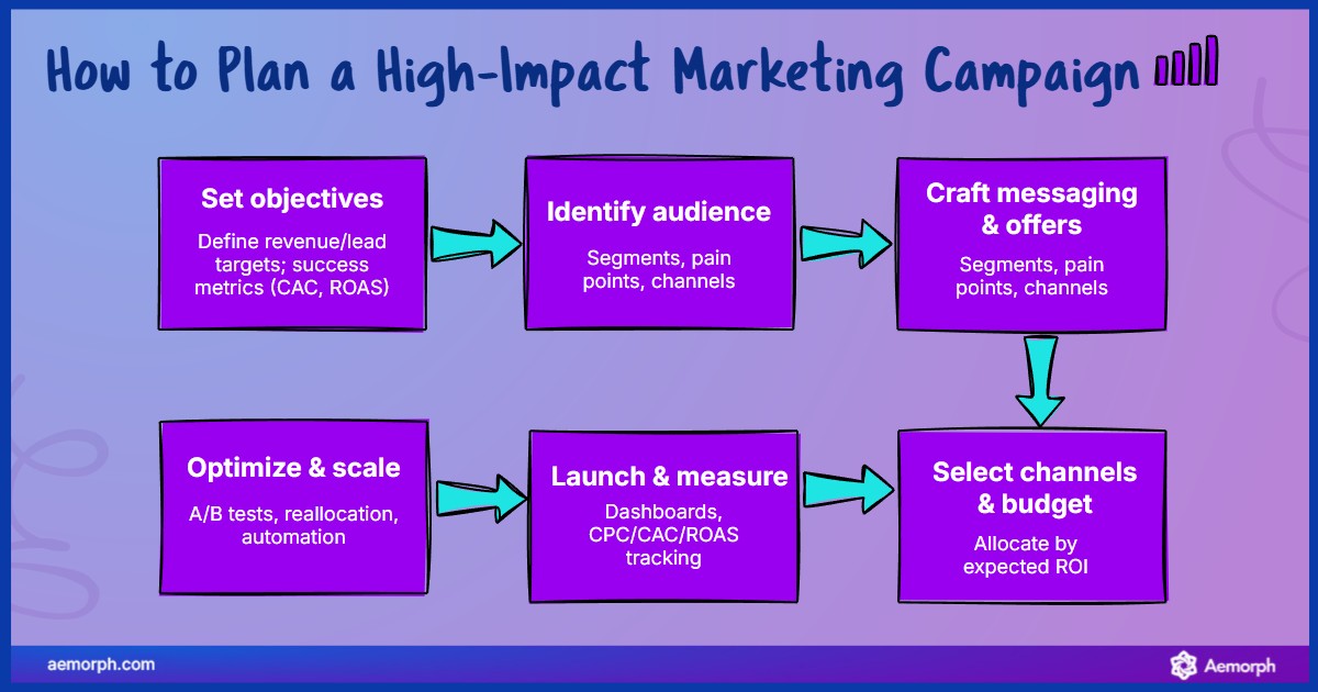 Marketing Campaign Planning Steps Steps for planning a marketing campaign: set goals, find audience, craft message, choose channels, test, and scale.