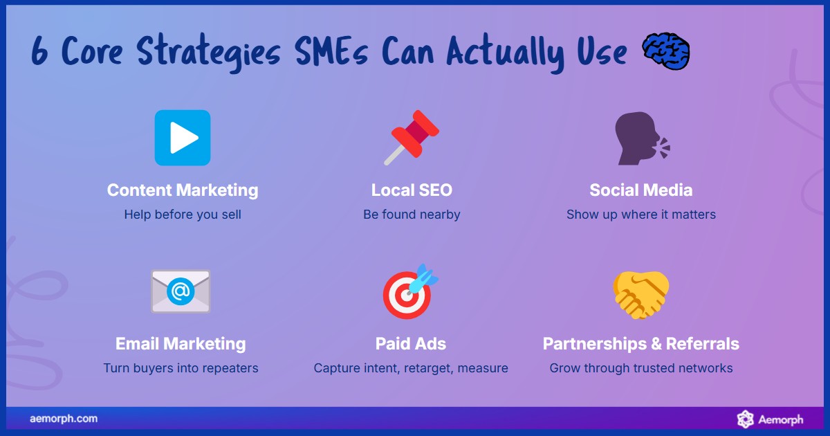Actionable SME strategies: content, SEO, social media, email, ads, and referrals.