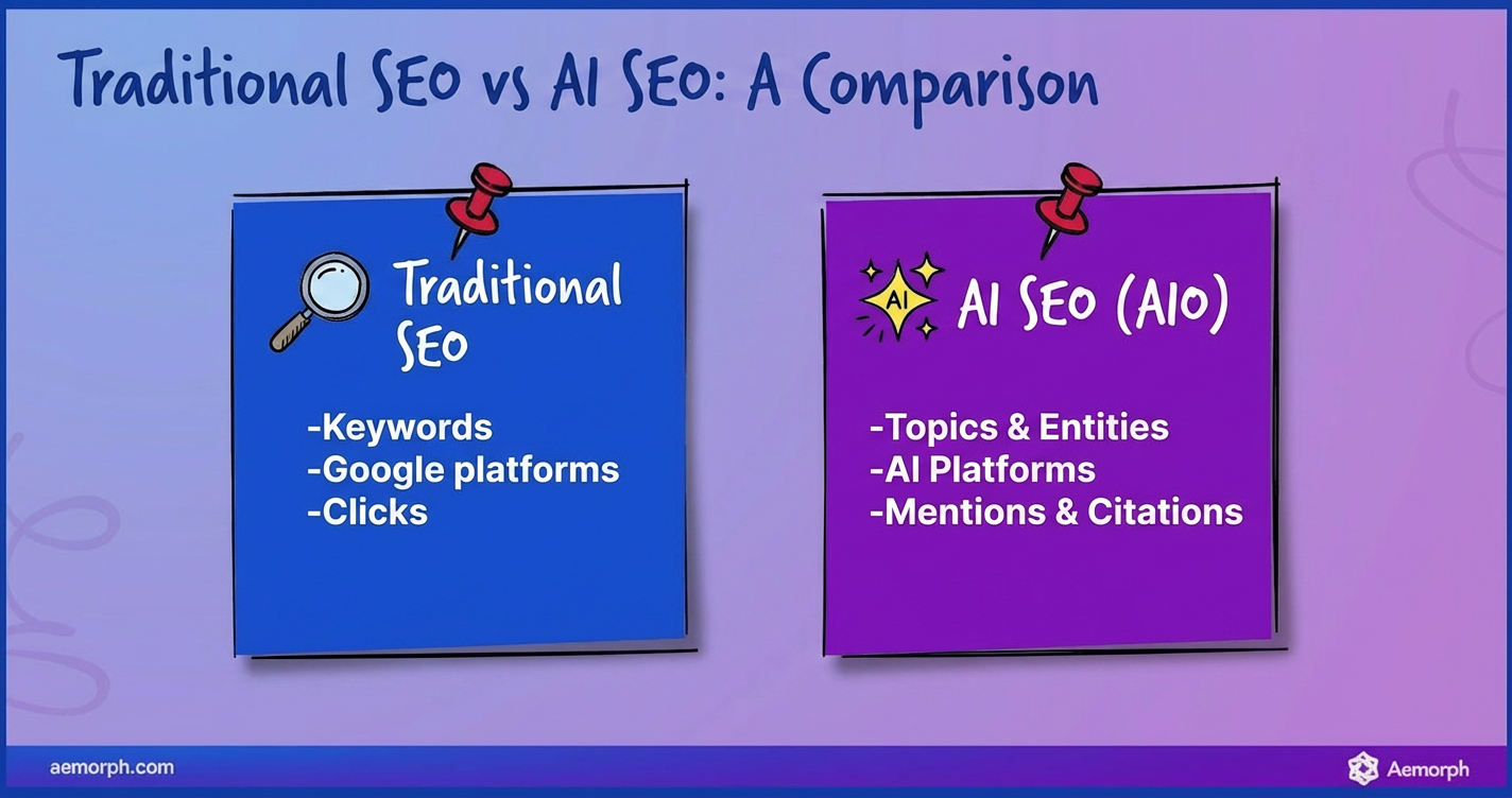 Comparison of traditional SEO and AI SEO showing keywords vs topics, platforms, clicks, and citations