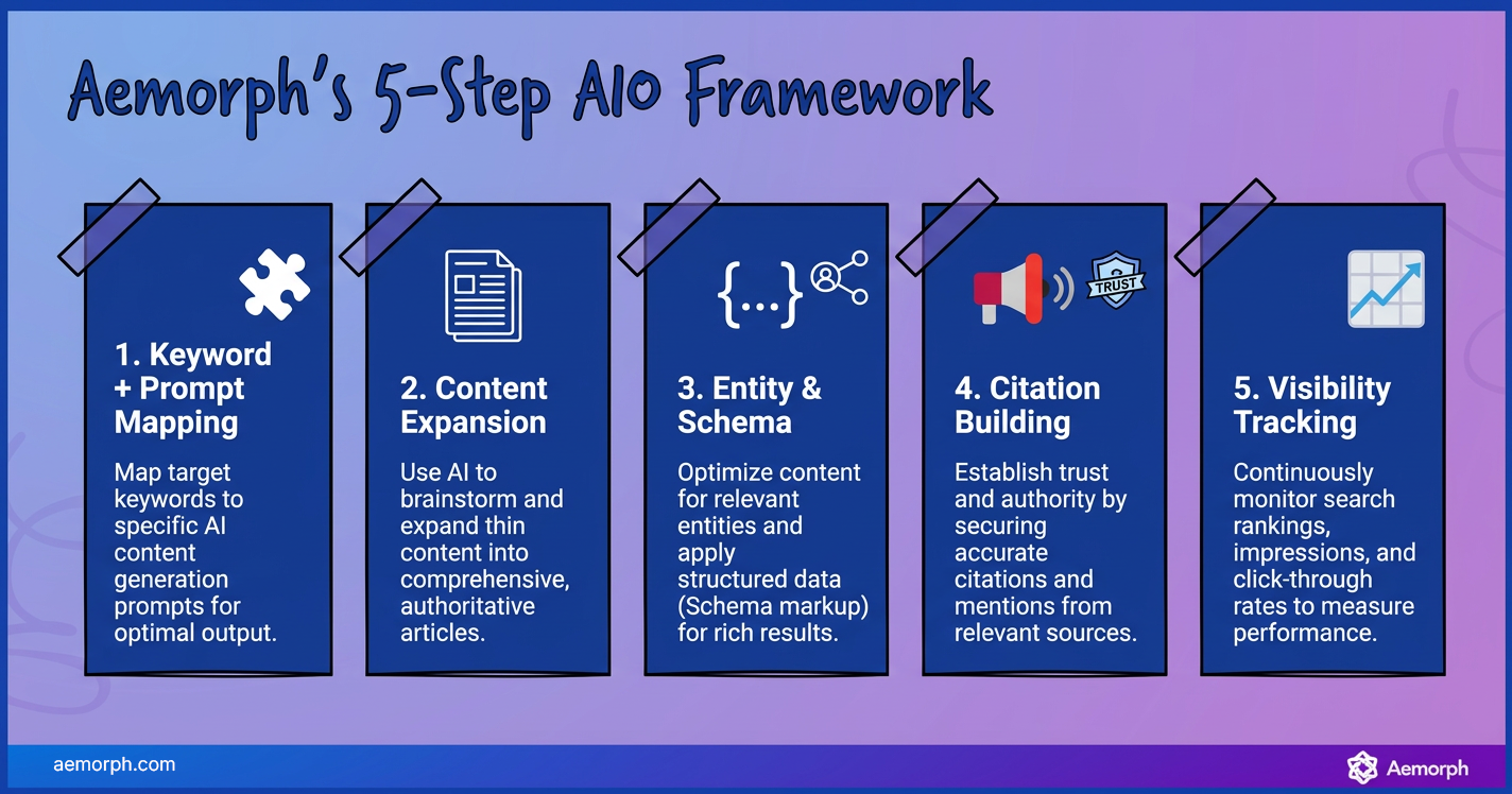 Aemorph 5-step AIO framework showing keyword mapping, content expansion, schema, citations, and visibility tracking