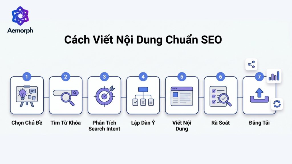 quy trình viết nội dung seo