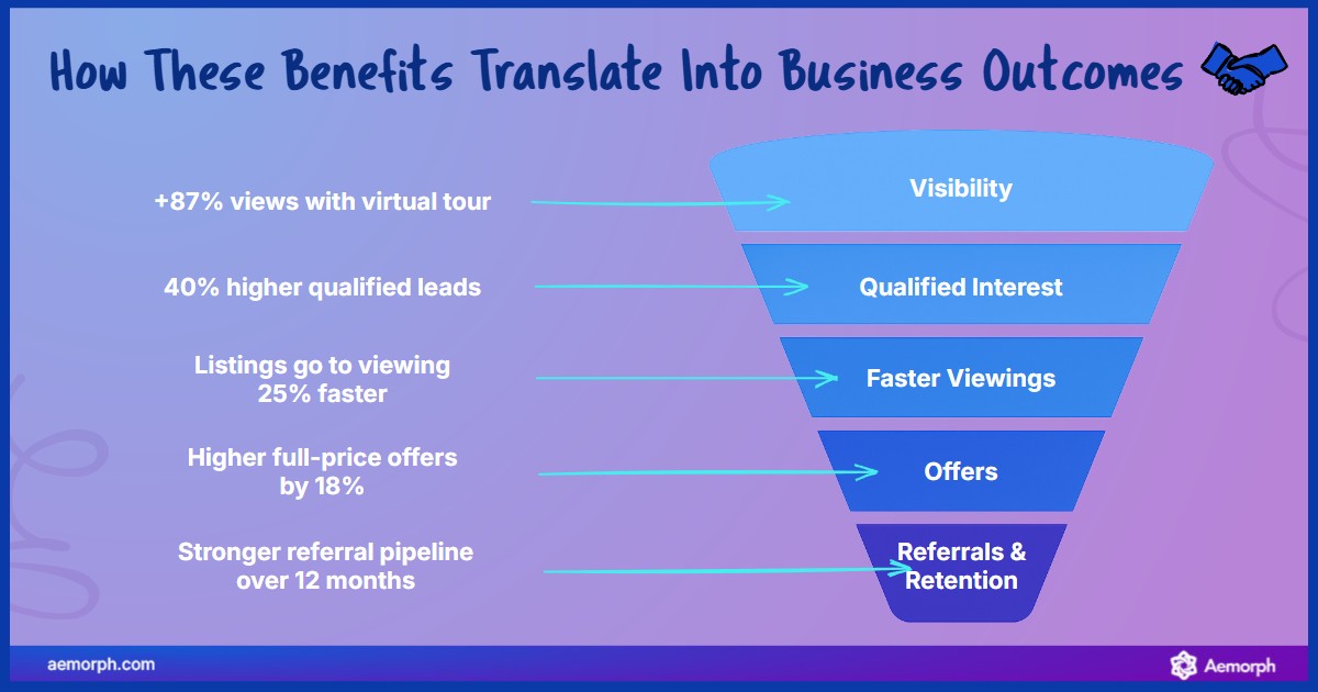Real Estate Benefits to Business Results Real estate benefits like faster viewings and leads mapped to sales funnel outcomes.