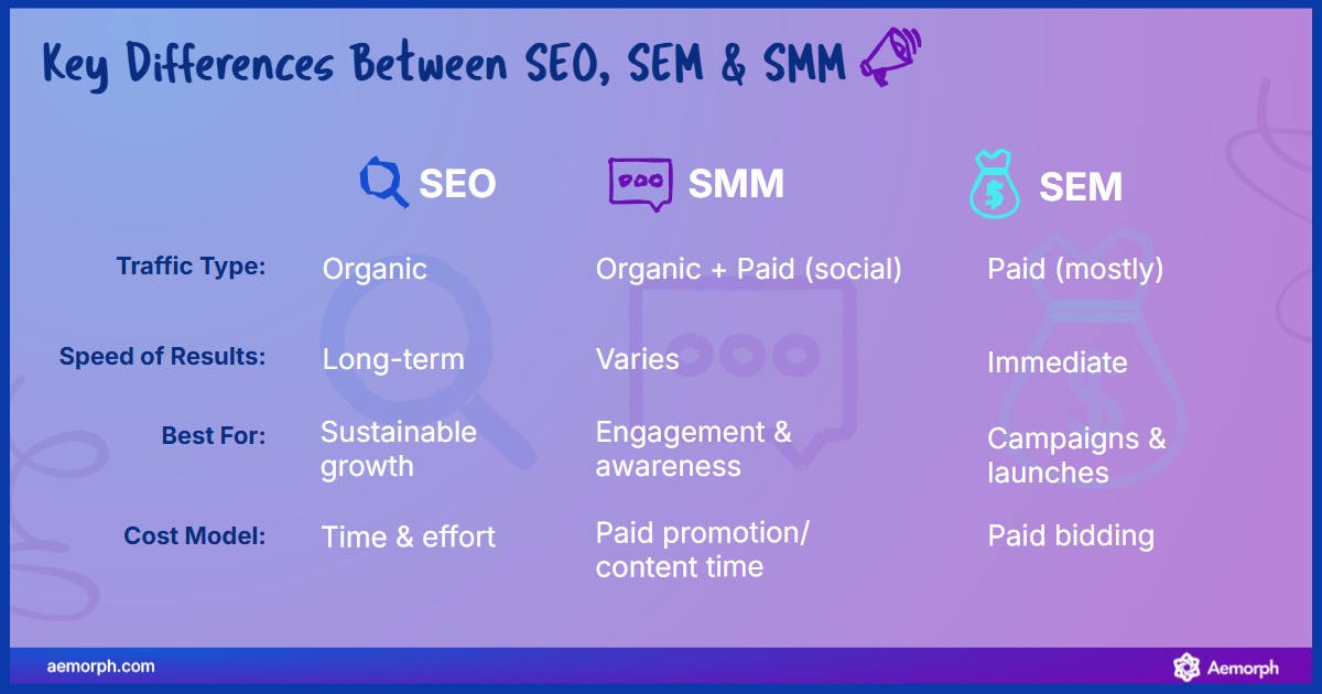 Comparison chart of SEO, SMM, and SEM showing differences in traffic type, speed of results, purpose, and cost model for digital marketing strategies.