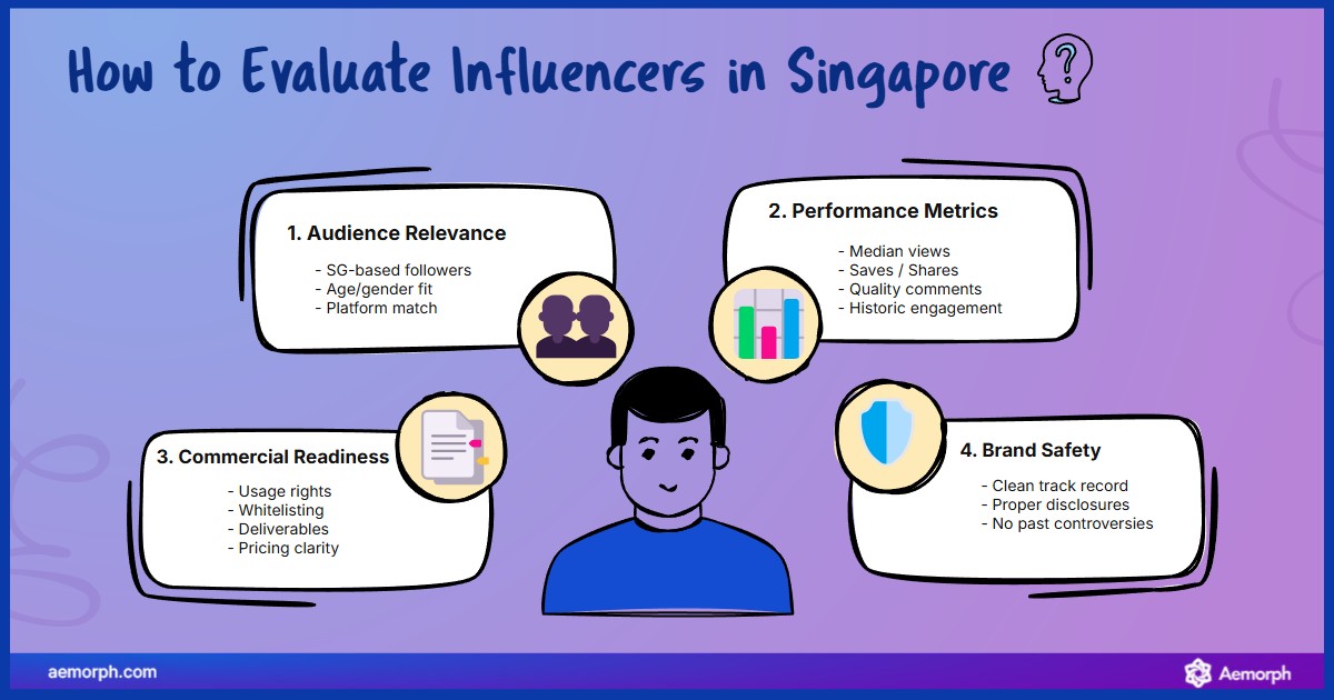Metrics for Influencer Evaluation Four key influencer criteria: SG-based audience, engagement stats, usage rights, and track record.