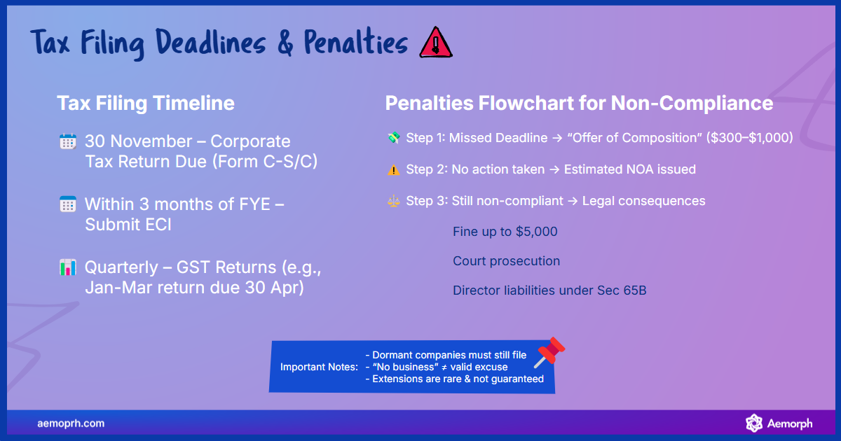 Tax Filing Deadlines and Penalty Guide Singapore tax filing deadlines and penalty escalation chart.