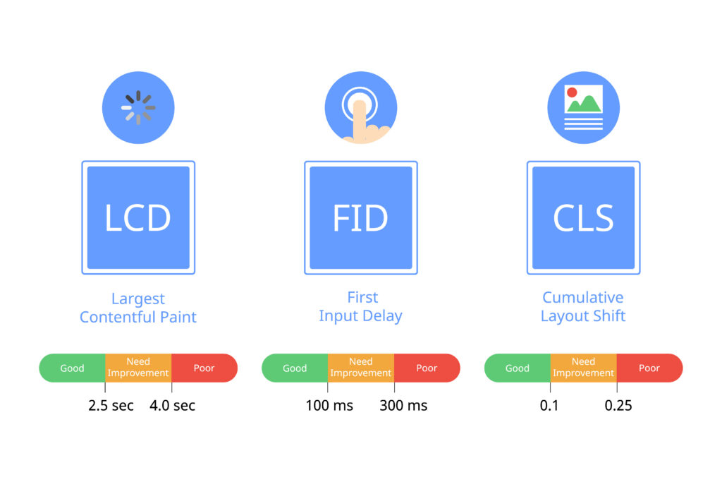 An infographic of LCD, FID, and CLS